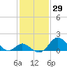 Crumpton tide chart for Friday, January 29, 2021