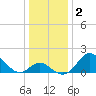 Crumpton tide chart for Saturday, January 2, 2021