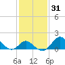 Crumpton tide chart for Sunday, January 31, 2021
