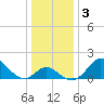 Crumpton tide chart for Sunday, January 3, 2021