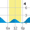 Crumpton tide chart for Monday, January 4, 2021