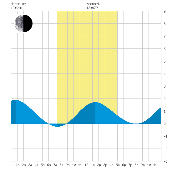 Crumpton tide chart for Wednesday, January 6, 2021