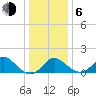 Crumpton tide chart for Wednesday, January 6, 2021