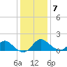 Crumpton tide chart for Thursday, January 7, 2021