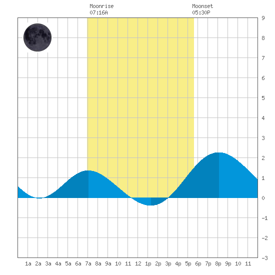 Crumpton tide chart for Thursday, February 11, 2021