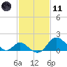 Crumpton tide chart for Thursday, February 11, 2021