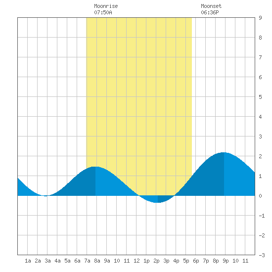 Crumpton tide chart for Friday, February 12, 2021