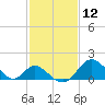 Crumpton tide chart for Friday, February 12, 2021