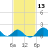 Crumpton tide chart for Saturday, February 13, 2021