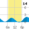 Crumpton tide chart for Sunday, February 14, 2021