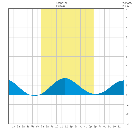 Crumpton tide chart for Wednesday, February 17, 2021