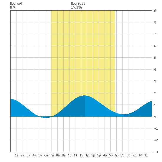 Crumpton tide chart for Thursday, February 18, 2021
