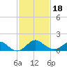 Crumpton tide chart for Thursday, February 18, 2021
