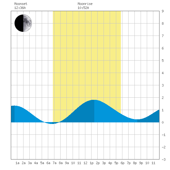 Crumpton tide chart for Friday, February 19, 2021