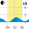Crumpton tide chart for Friday, February 19, 2021