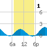 Crumpton tide chart for Monday, February 1, 2021