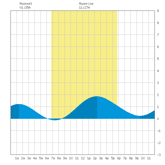 Crumpton tide chart for Saturday, February 20, 2021