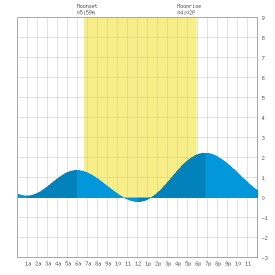 Crumpton tide chart for Thursday, February 25, 2021