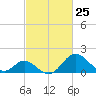 Crumpton tide chart for Thursday, February 25, 2021