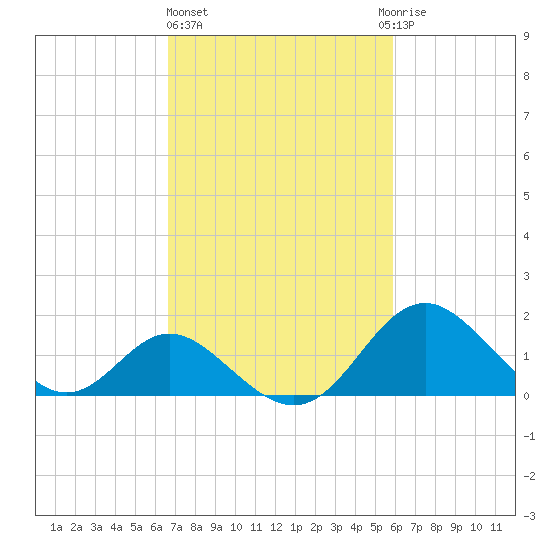 Crumpton tide chart for Friday, February 26, 2021