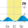 Crumpton tide chart for Friday, February 26, 2021