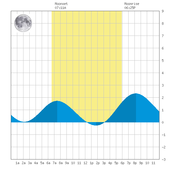 Crumpton tide chart for Saturday, February 27, 2021