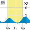 Crumpton tide chart for Saturday, February 27, 2021