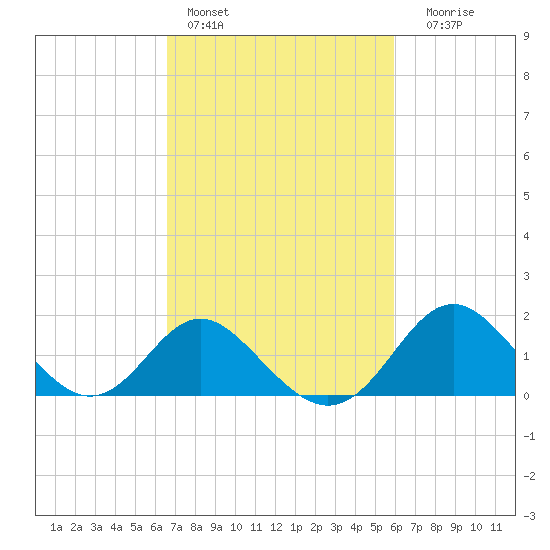 Crumpton tide chart for Sunday, February 28, 2021