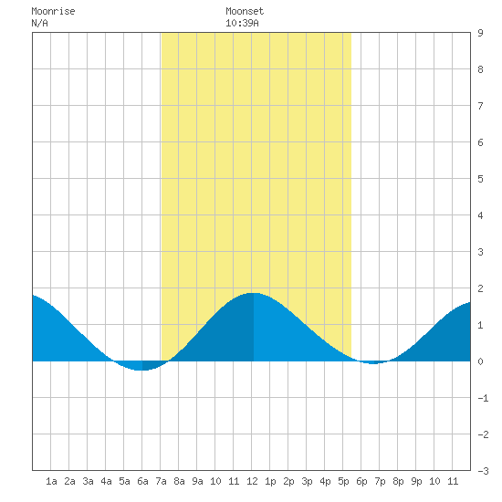 Crumpton tide chart for Wednesday, February 3, 2021