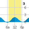 Crumpton tide chart for Wednesday, February 3, 2021