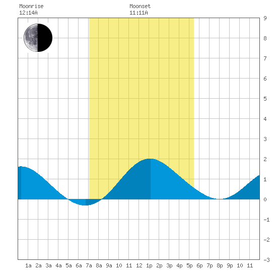 Crumpton tide chart for Thursday, February 4, 2021