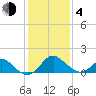 Crumpton tide chart for Thursday, February 4, 2021
