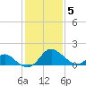 Crumpton tide chart for Friday, February 5, 2021