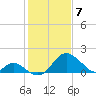 Crumpton tide chart for Sunday, February 7, 2021