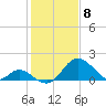 Crumpton tide chart for Monday, February 8, 2021