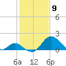 Crumpton tide chart for Tuesday, February 9, 2021