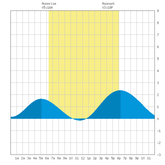 Crumpton tide chart for Wednesday, March 10, 2021