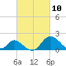 Crumpton tide chart for Wednesday, March 10, 2021