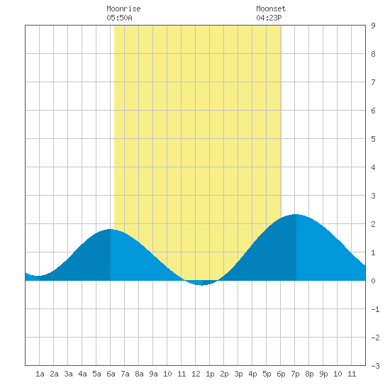 Crumpton tide chart for Thursday, March 11, 2021