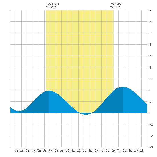 Crumpton tide chart for Friday, March 12, 2021