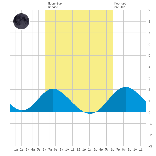 Crumpton tide chart for Saturday, March 13, 2021