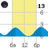 Crumpton tide chart for Saturday, March 13, 2021