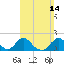 Crumpton tide chart for Sunday, March 14, 2021