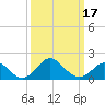 Crumpton tide chart for Wednesday, March 17, 2021