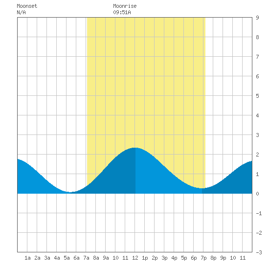 Crumpton tide chart for Thursday, March 18, 2021