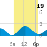 Crumpton tide chart for Friday, March 19, 2021