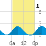 Crumpton tide chart for Monday, March 1, 2021