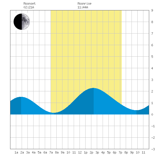 Crumpton tide chart for Sunday, March 21, 2021