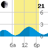 Crumpton tide chart for Sunday, March 21, 2021