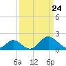 Crumpton tide chart for Wednesday, March 24, 2021